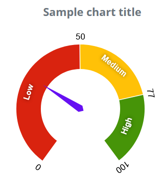 Gauge chart component