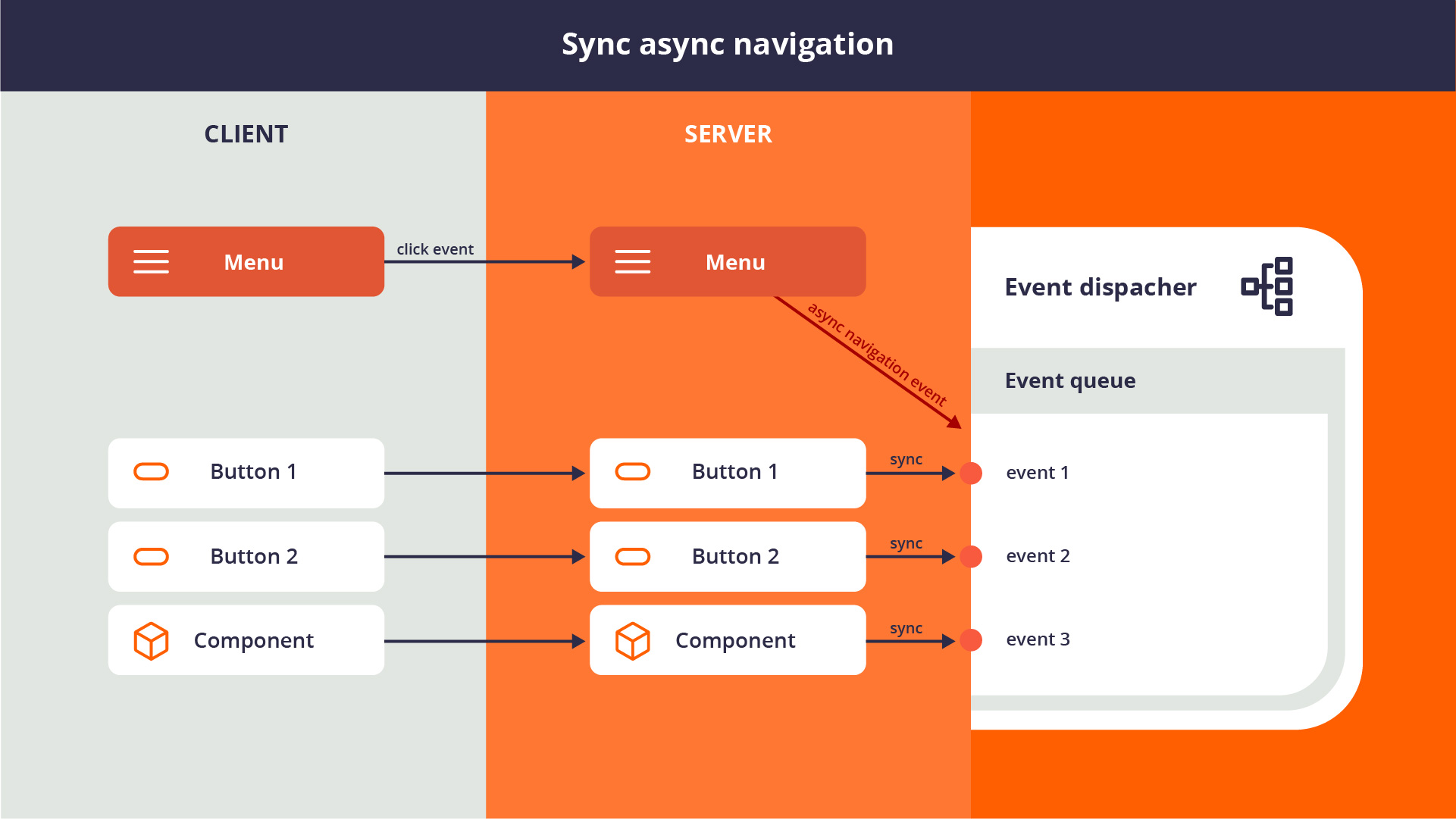 Sync and async navigation in JBStrap
