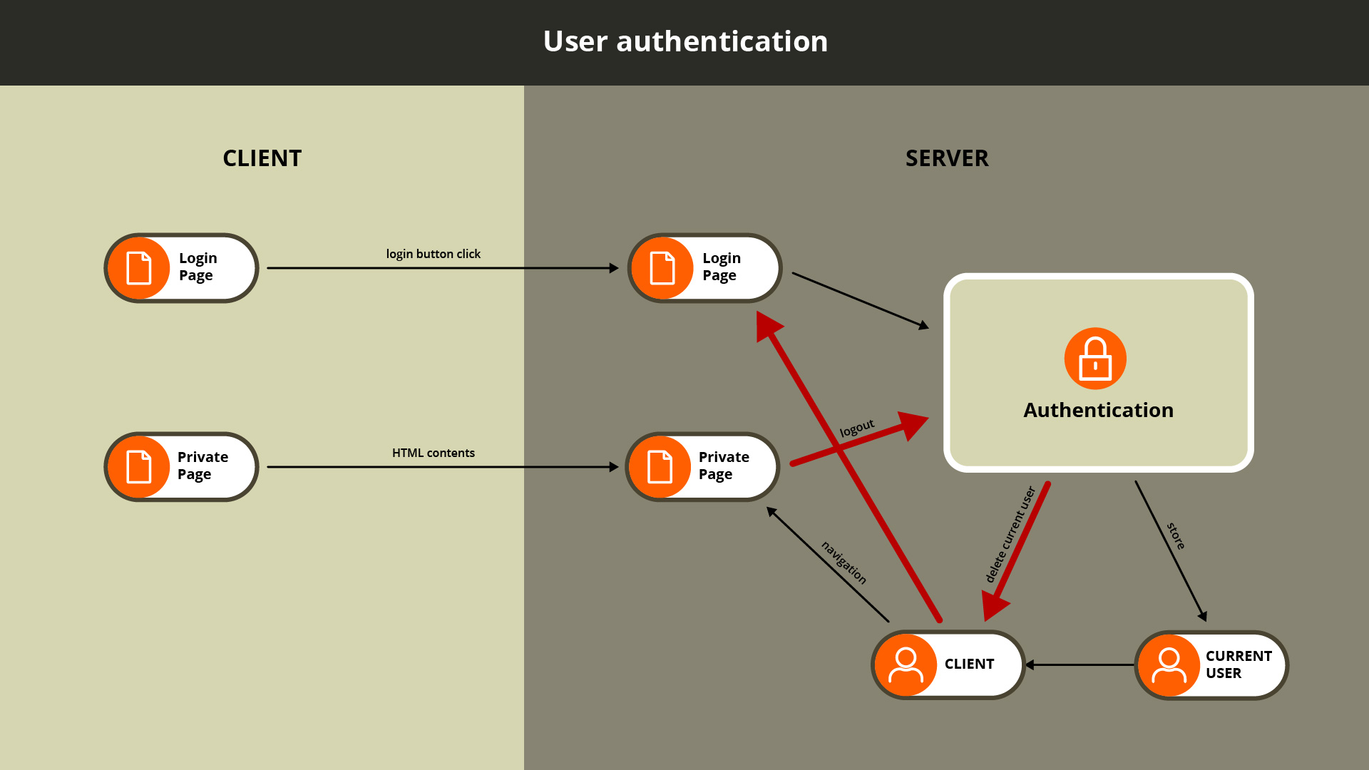 User authentication