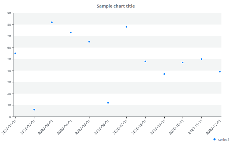 Dot chart component