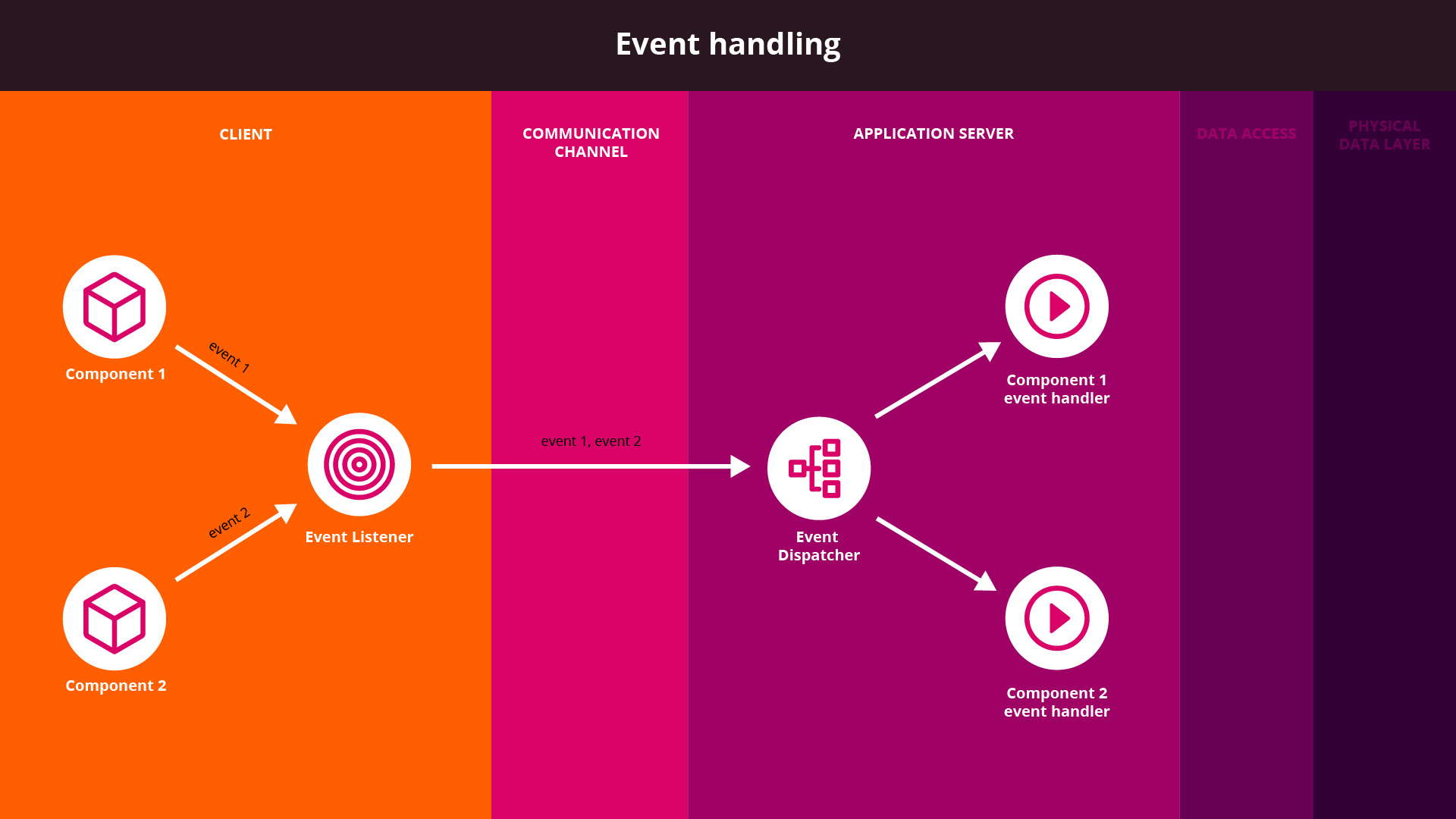 Event handling in JBStrap