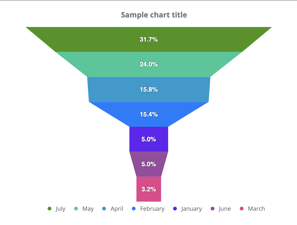 Funnel chart component
