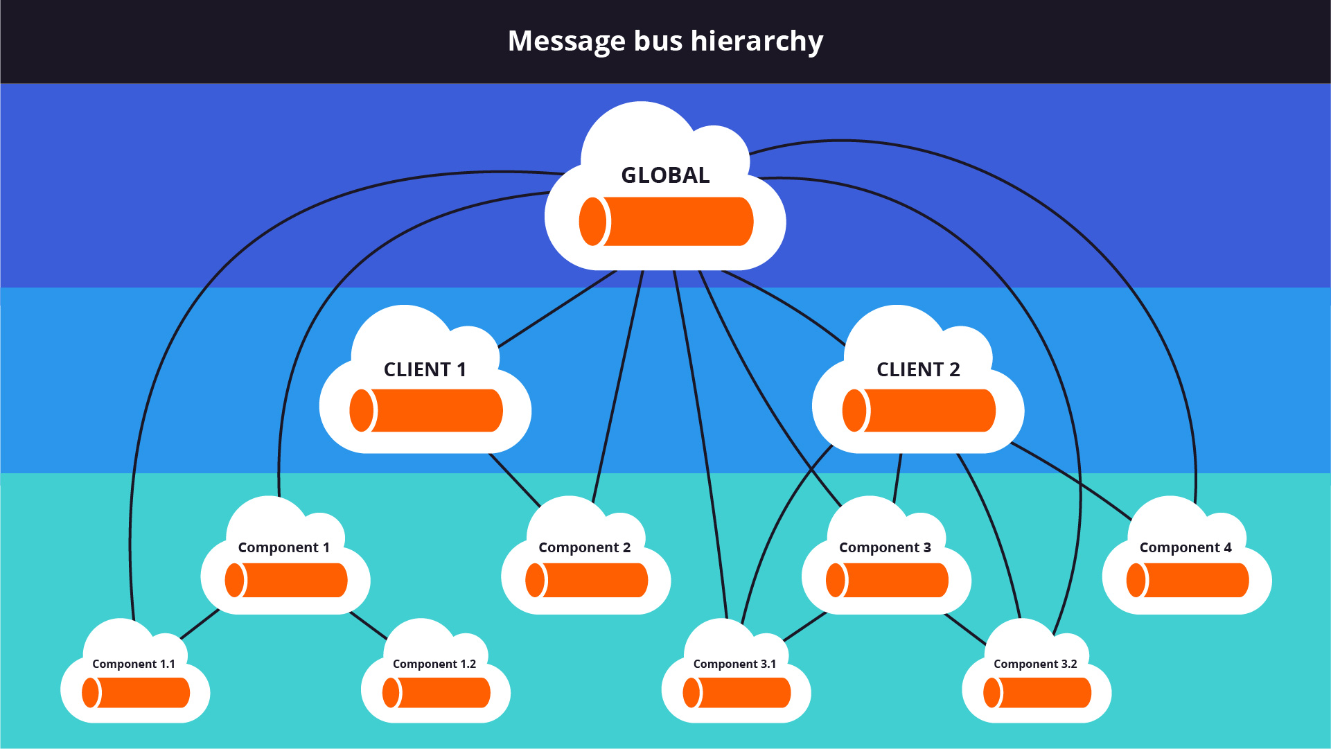 Message bus hierarchy in JBStrap