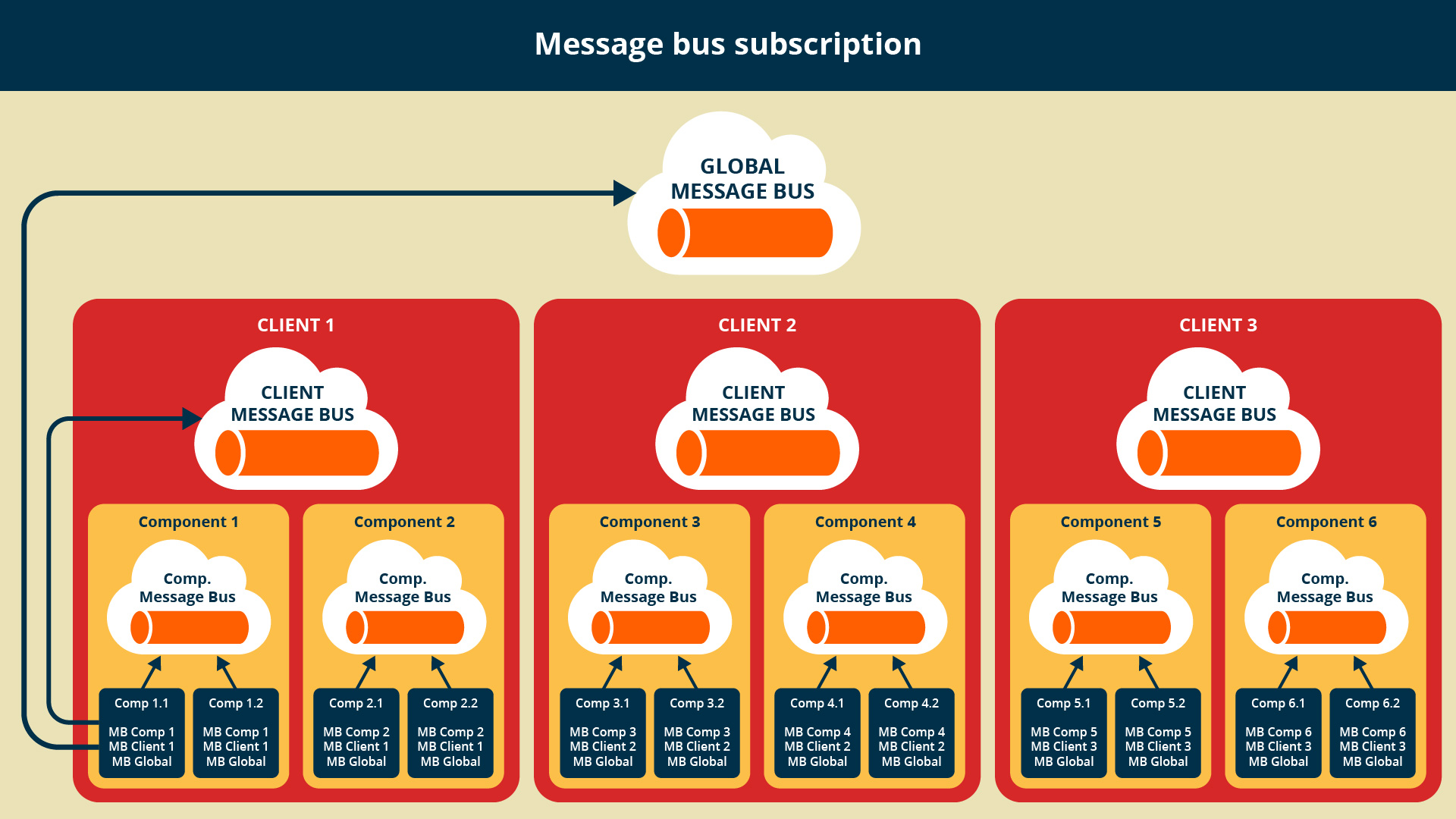 Message bus subscription in JBStrap