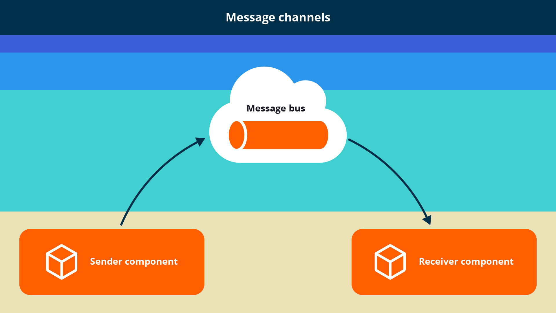 Message channels